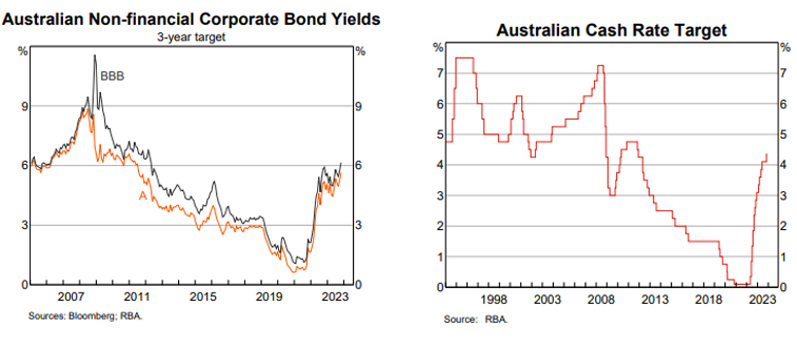 Australian-non-financial-corporate-bond-yields-and-Australian-cash-target-rate Australian non-financial corporate bond yields and Australian cash target rate