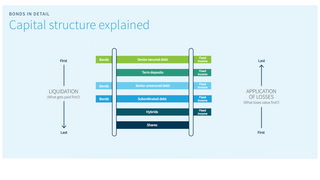 Capital structure explained