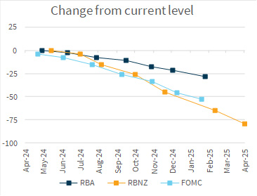 change-from-current-level Change from current level US CPI