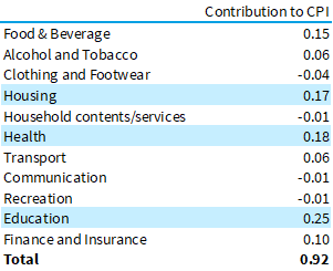 Contributions-to-CPI Contributions to CPI