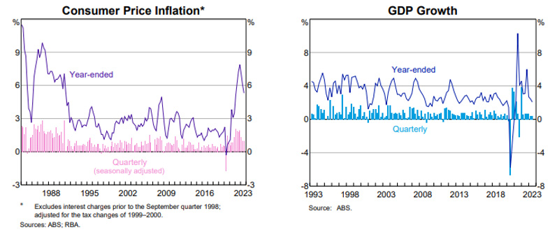 Consumer Price Inflation and GDP Growth