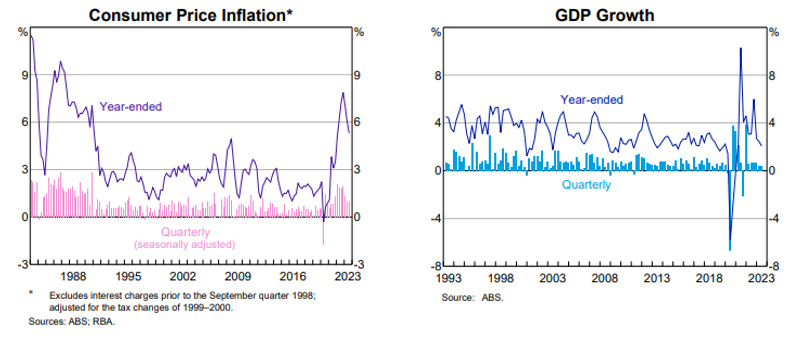 Consumer Price Inflation and GDP Growth Consumer Price Inflation and GDP Growth