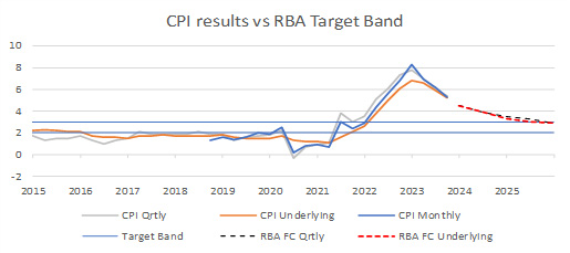 CPI results versus RBA band