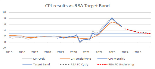 CPI-results-versus-RBA-band CPI results versus RBA band