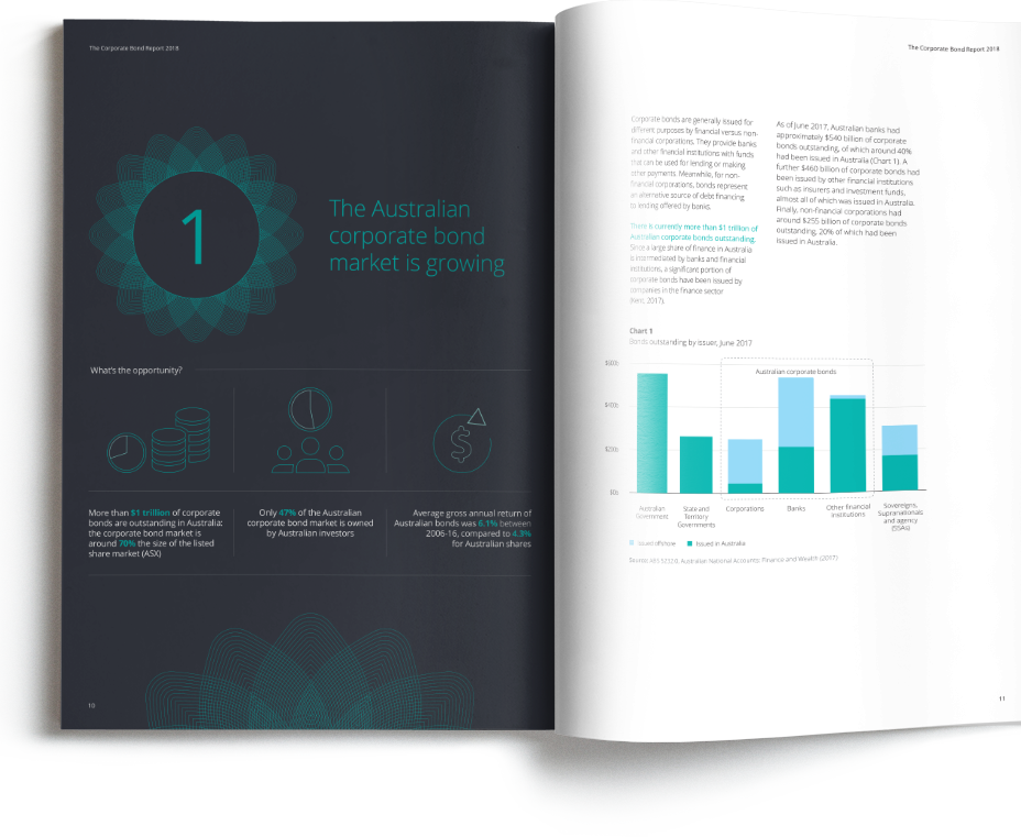 The Australian Corporate Bond market is growing