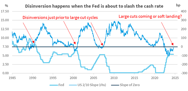 Disinversion-happens-when-the-Fed-is-about-to-slash-the-cash-rate Disinversion happens when the Fed is about to slash the cash rate