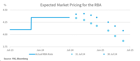 Expected-Market-Pricing-for-the-RBA Expected Market Pricing for the RBA