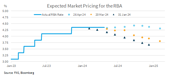 Expected-Market-Pricing-For-the_RBA Expected Market Pricing for the RBA