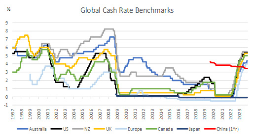 Global cash rate benchmarks