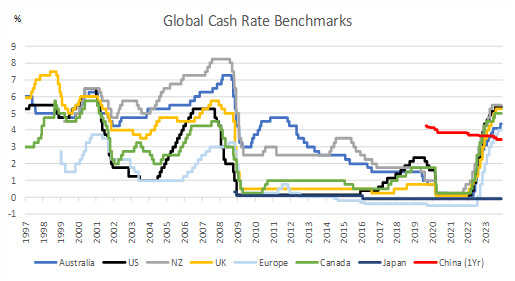 Global-cashrate-benchmarks Global cash rate benchmarks