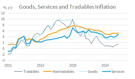 Good-Services-Tradables-Inflation-2024 Good, Services, and Tradable Inflation 2024