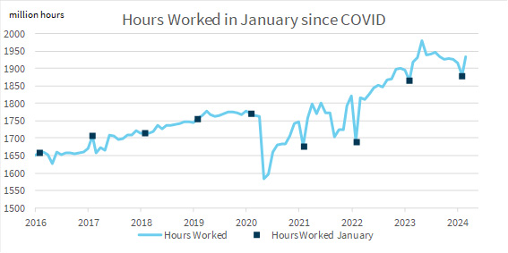Hours worked in January since COVID