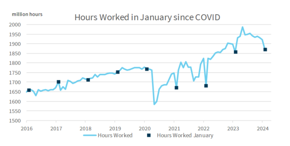 Hours worked in January since Covid
