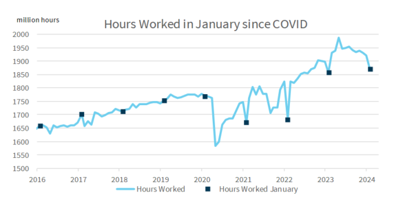 Hours-worked-in-January-since-Covid Hours worked in January since Covid