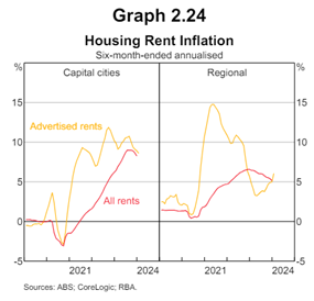 Housing-Rent-Inflation Housing Rent Inflation
