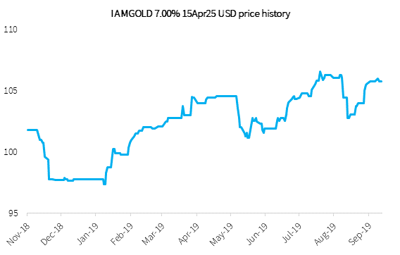 I am Gold 2025 price history