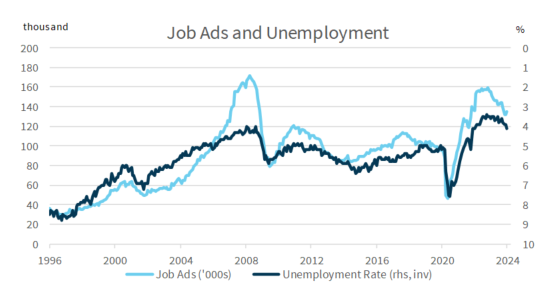 Job ads and unemployment