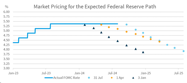 Market-Pricing-for-the-Expected-Federal-Reserve-Path Market Pricing for the Expected Federal Reserve Path