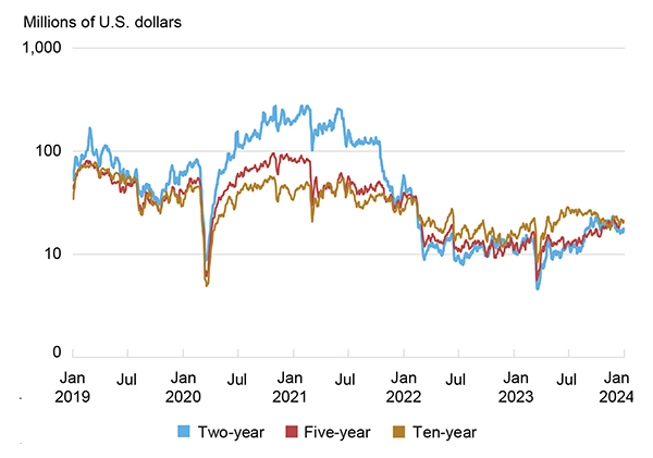 Order Book Depth for US Treasuries – log scale Order Book Depth for US Treasuries – log scale