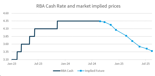 RBA-Cash-Rate-and-Market-Implied-Prices RBA Cash Rate and Market Implied Prices August 2024