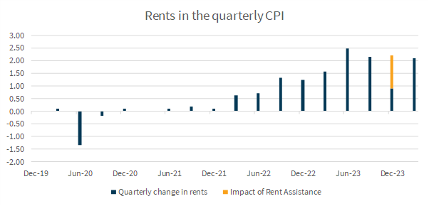 Rents-in-the-quarterly-CPI Rents in the Quarterly CPI