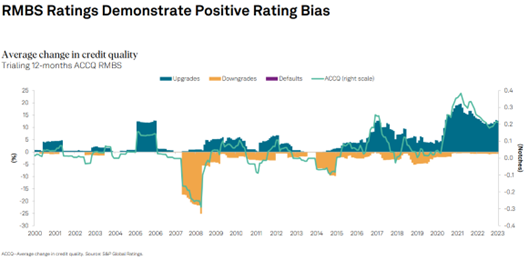RMBS Ratings Demonstrate Positive Rating Bias