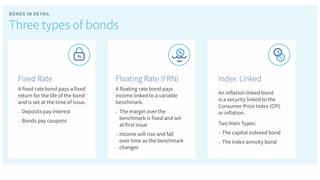 Types of bonds