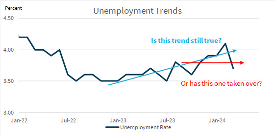 Australian Unemployment Trends