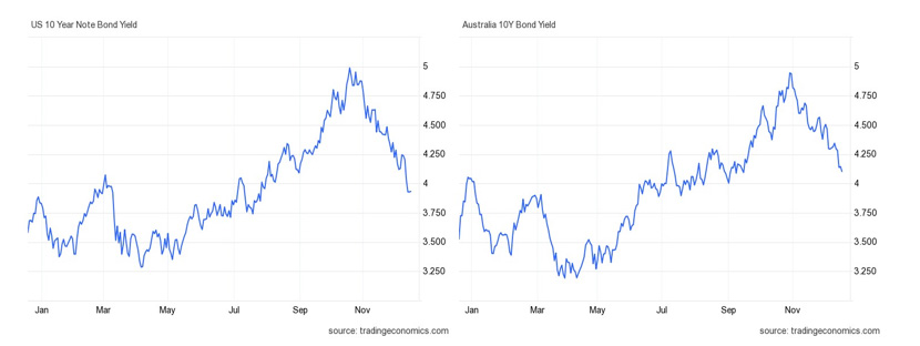 US-Aus-Government-Bond-Yields he US 10-yr Treasury has retreated to its current 3.9% and the Australian 10-yr Government to 4.1%.