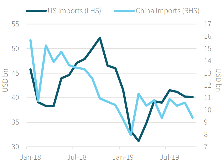 US & China Import Index 