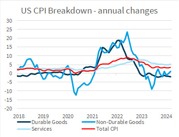 US CPI Breakdown annual changes
