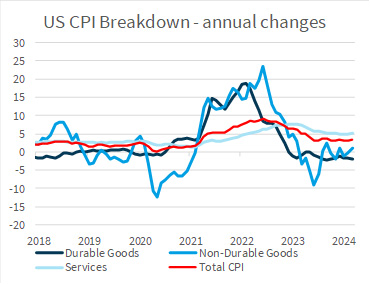 US CPI Breakdown annual changes US CPI Breakdown annual changes
