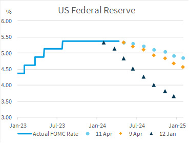 US-Federal-Reserve The US CPI print has completely repriced the US curve