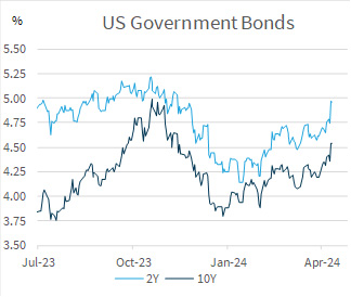 US Government Bonds