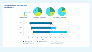 What should your asset allocation be as you age?