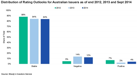 distribution and ratings outlook for Australian issuers