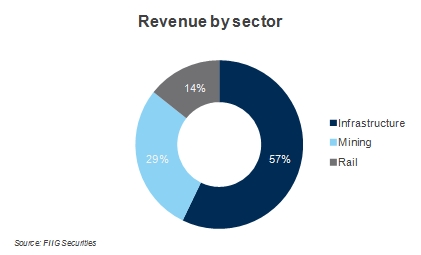 downer pie chart downer pie chart