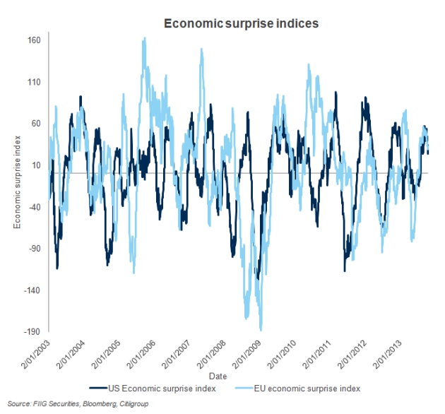 economic surprise ind 160
