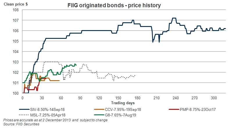 FIIG originated bonds price history graph