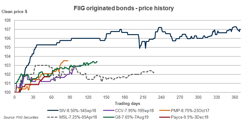 FIIG originated bonds price history