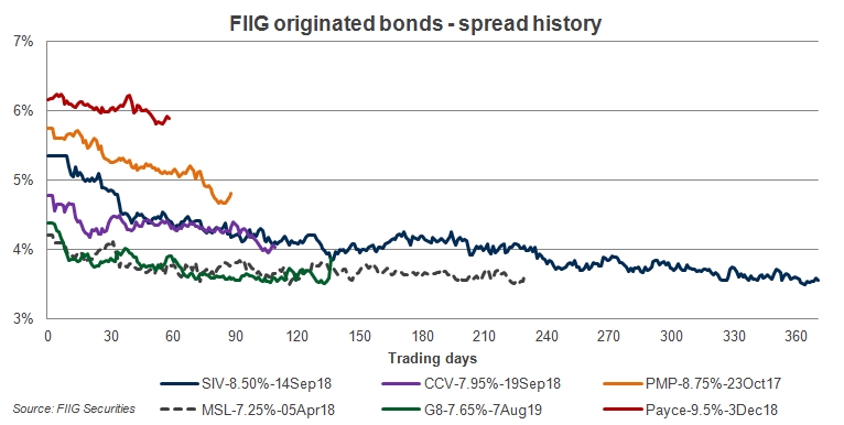 FIIG originated bonds spread history