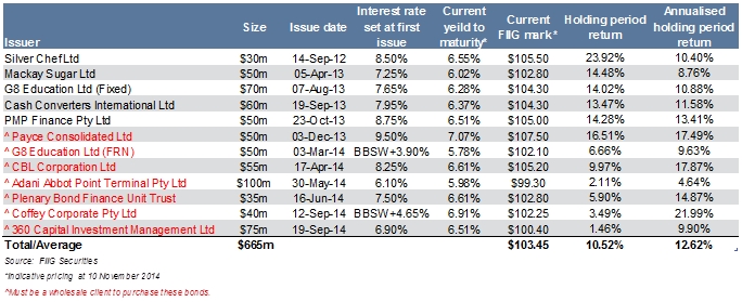 fiig originated bonds table