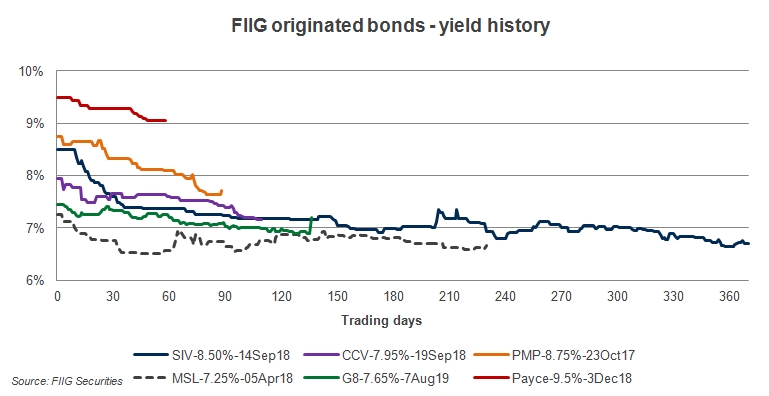 FIIG originated bonds yield history