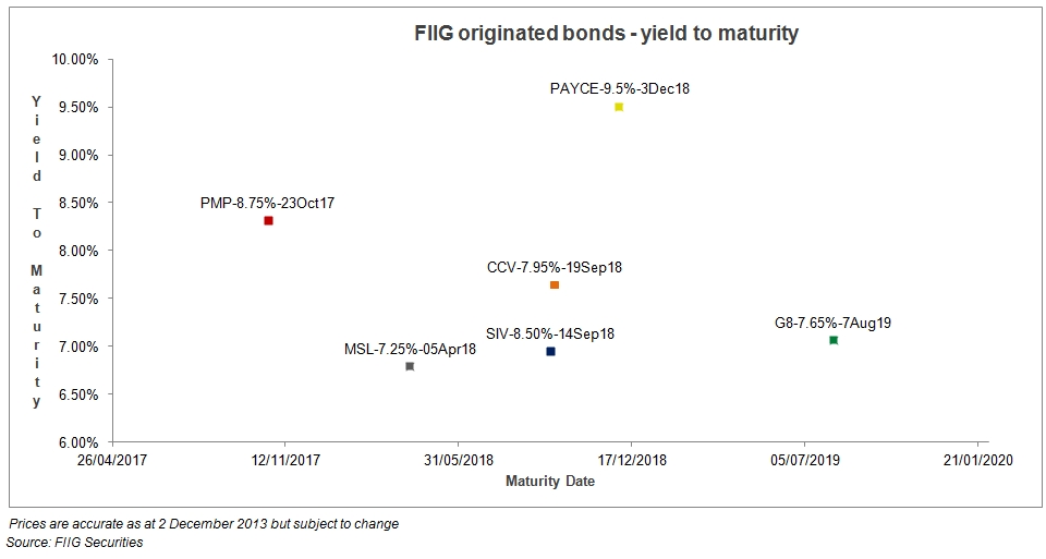 FIIG originated bonds yield to maturity