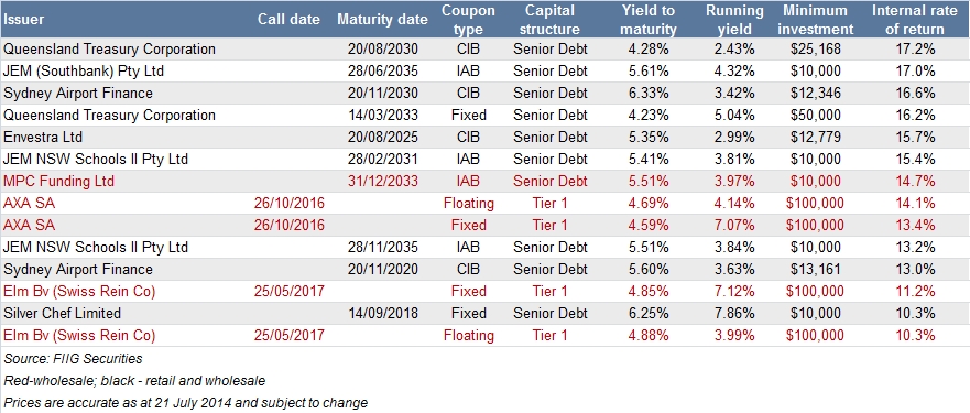 FIIGs top performing bonds