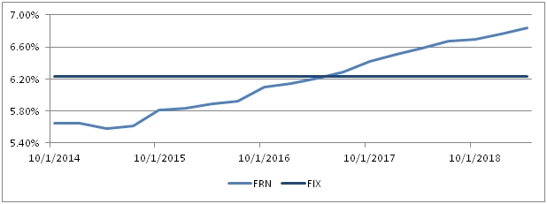 fixed and floating rate interest income rates