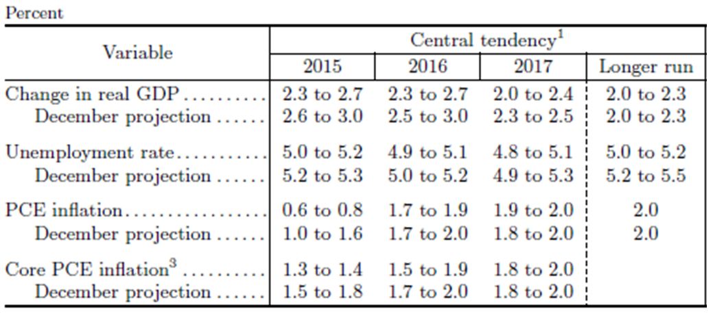 FOMC table sourced alens article1
