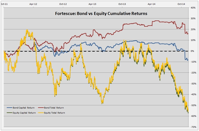Fortesque bond versus equity cumulative returns