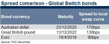 Global switch spread comparison