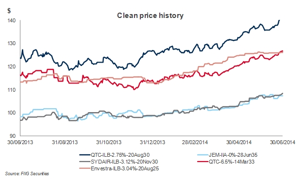 graph top performing bonds